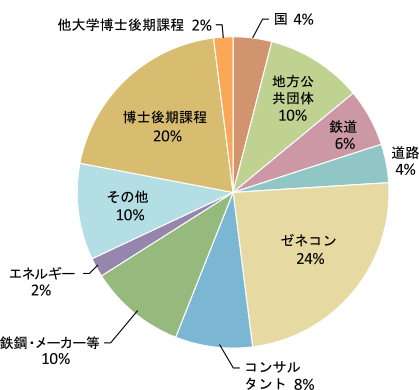 土木工学専攻の就職先｜円グラフ
